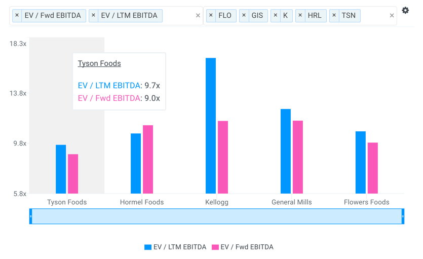 TSN EBITDA Multiples vs Peers Chart