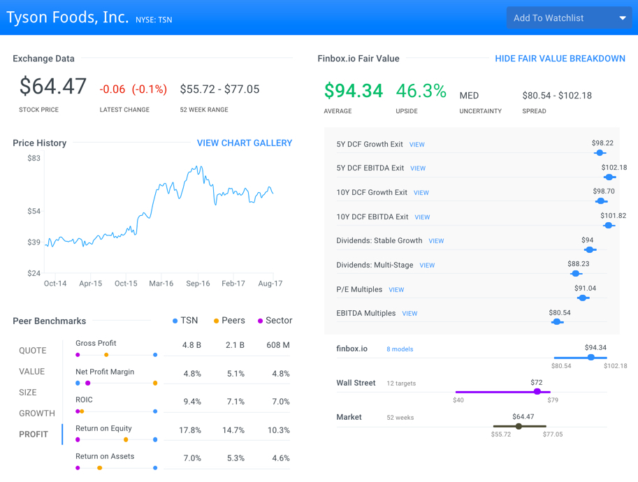 TSN Finbox.io Fair Value Estimate