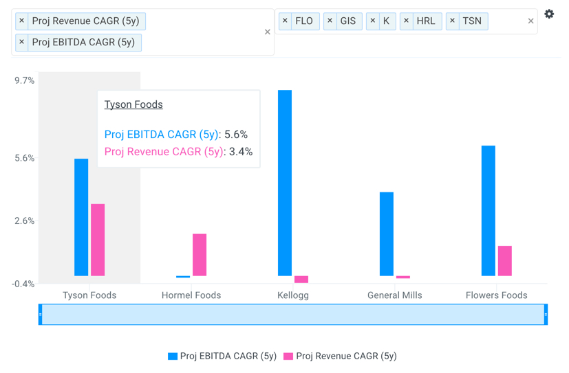 TSN Projected Growth vs Peers Chart