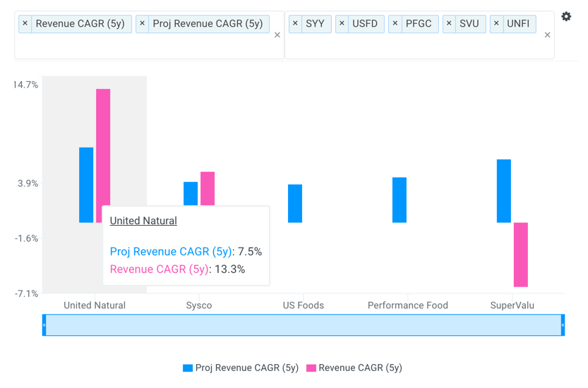 UNFI Sales Growth vs Peers Chart