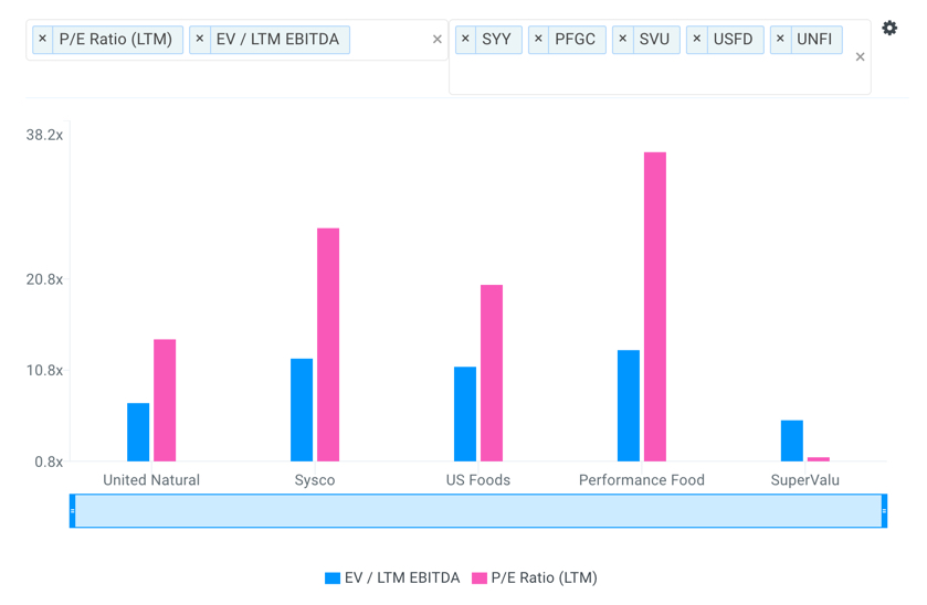 UNFI Valuation Multiples vs Peers Chart