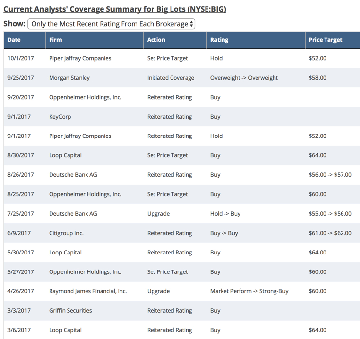 BIG Analyst Ratings Table