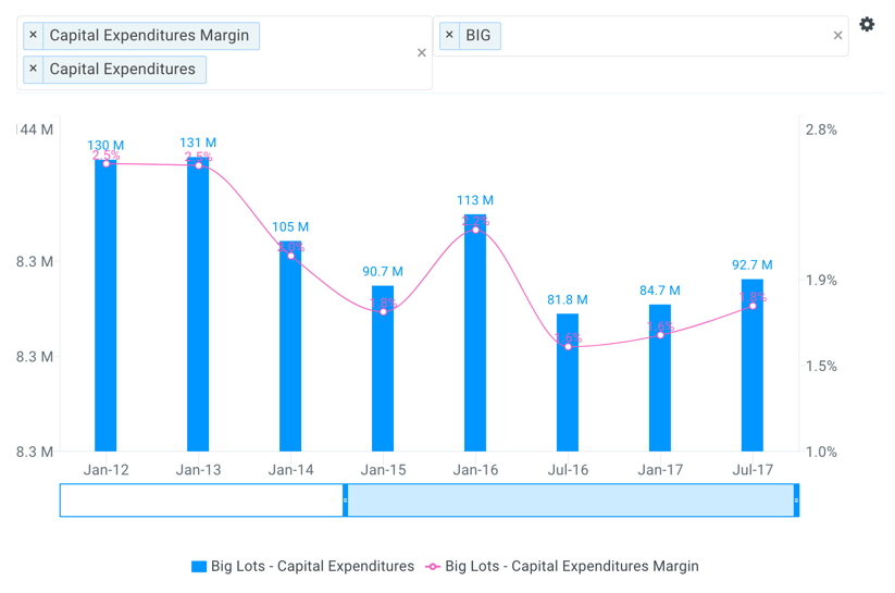 BIG Historical Capex Chart