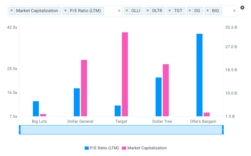 BIG Market Valuation vs Peers Chart