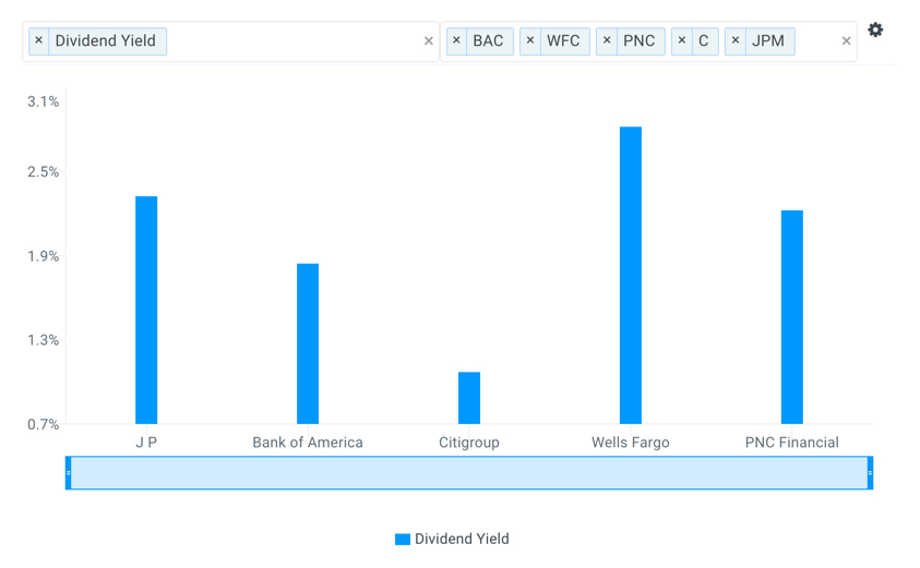 Bank Dividend Yield Comparison Chart