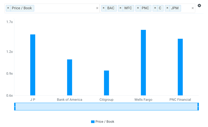 Bank Price to Book Comparison Chart