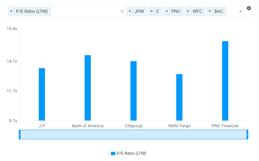 Bank P/E Multiple Comparison Chart