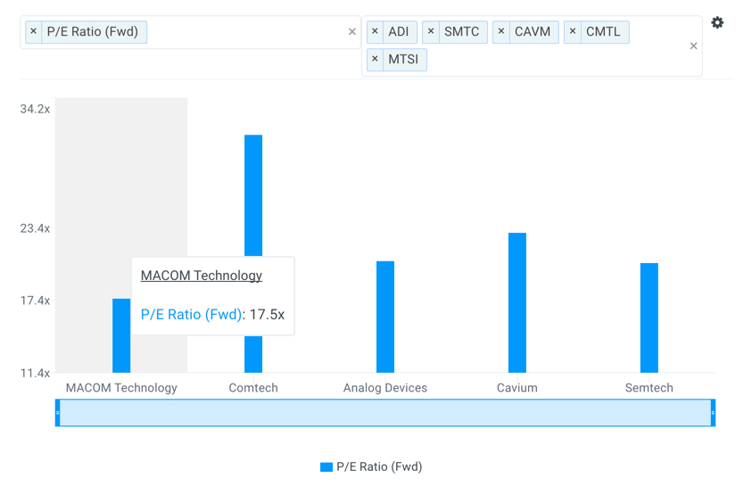 MTSI P/E Multiples vs Peers