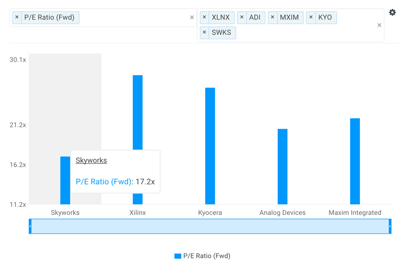 SWKS P/E Multiples vs Peers