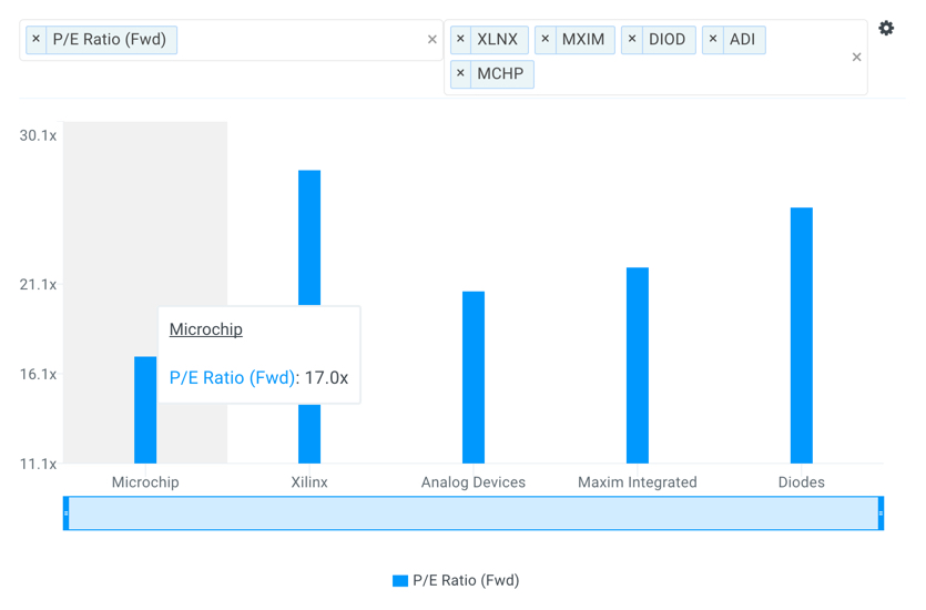 MCHP P/E Multiples vs Peers