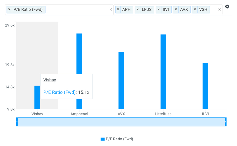 VSH P/E Multiples vs Peers