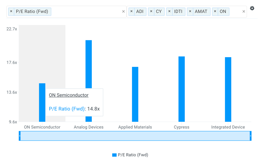 ON P/E Multiples vs Peers