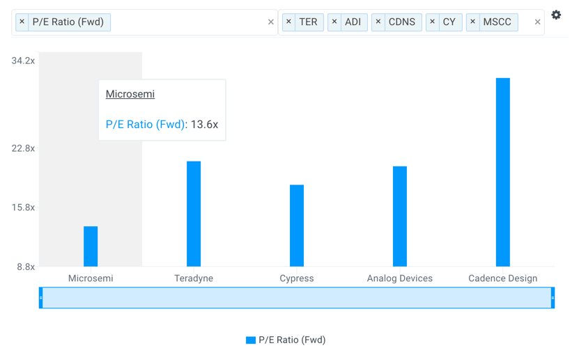 MSCC P/E Multiples vs Peers