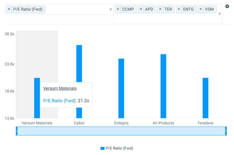 VSM P/E Multiples vs Peers