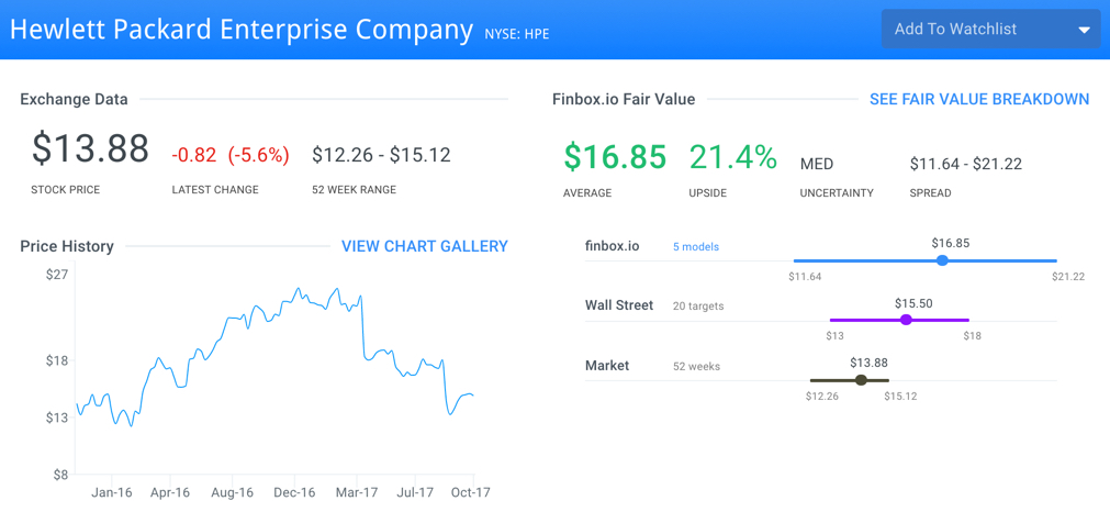 HPE Finbox.io Fair Value Page