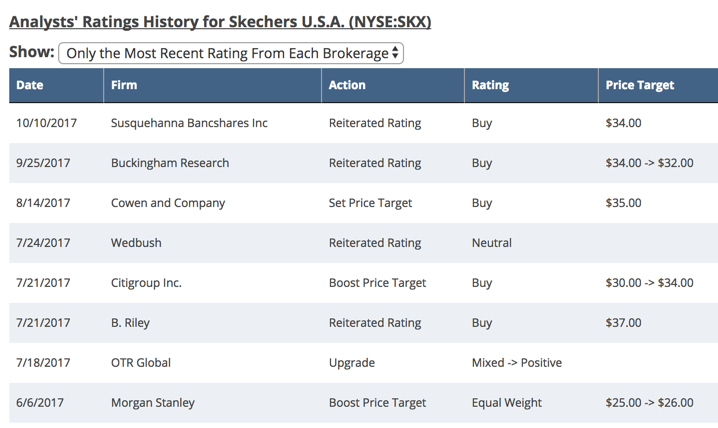 SKX Analyst Ratings