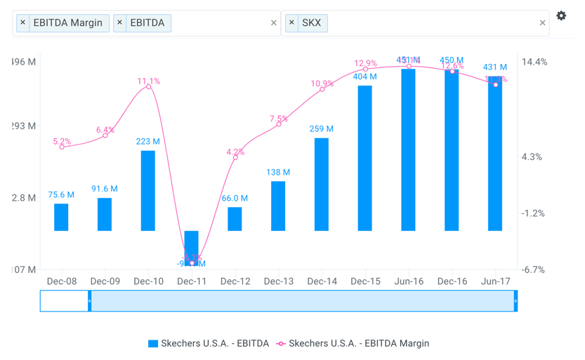 SKX EBITDA Margin Chart