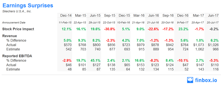 SKX Earnings Surprises Table