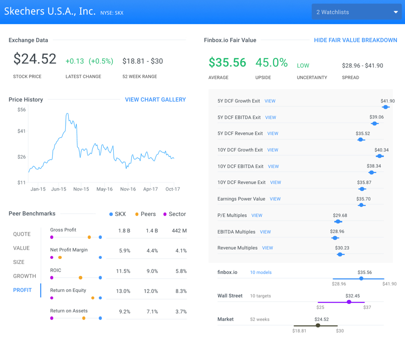 SKX Intrinsic Value Page