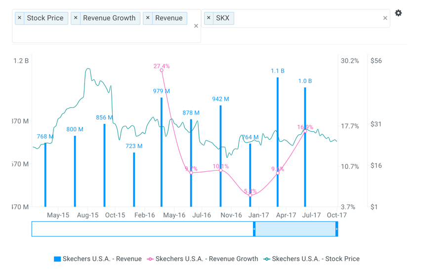 SKX Quarterly Performance Chart