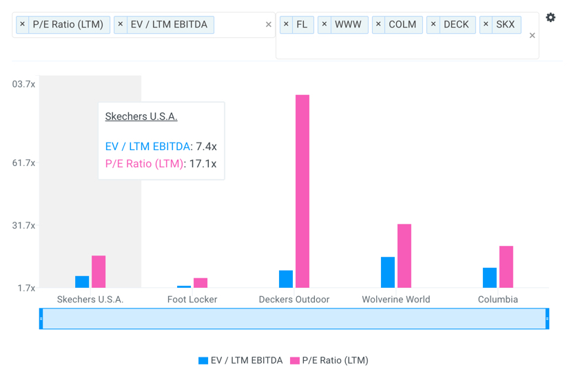 SKX Valuation Multiples vs Peers Chart