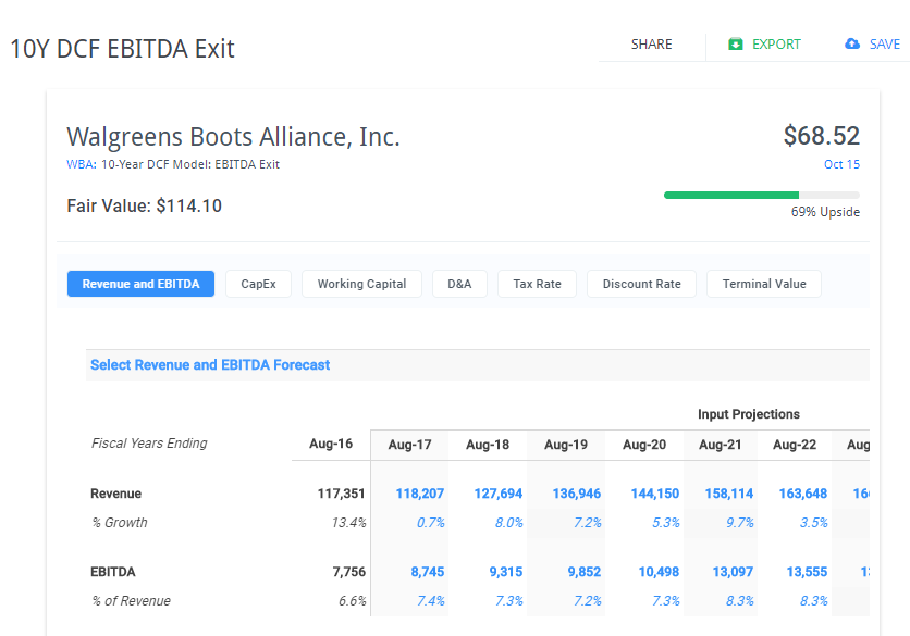 WBA 10yr DCF Table