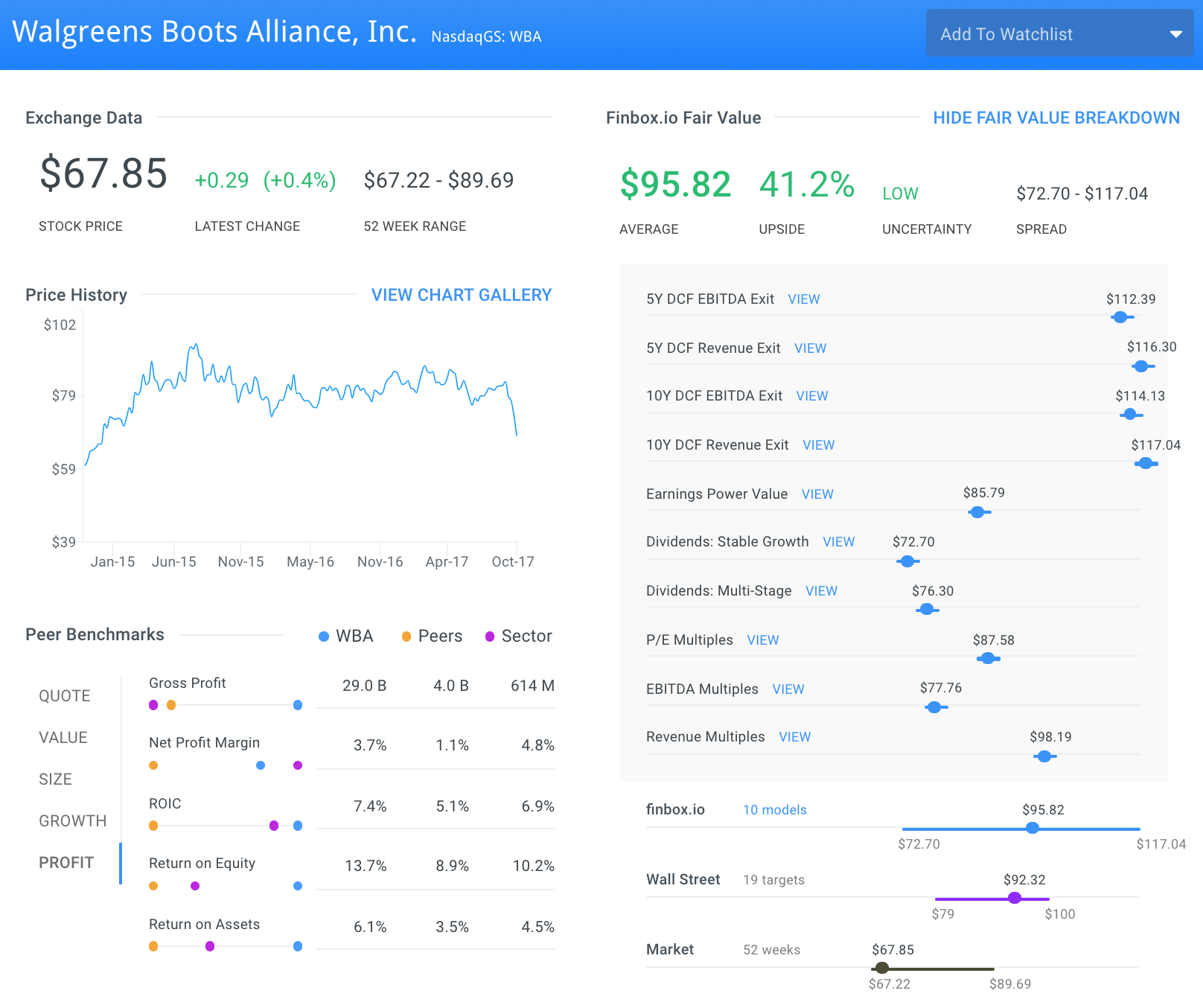 WBA Fair Value Estimate Page