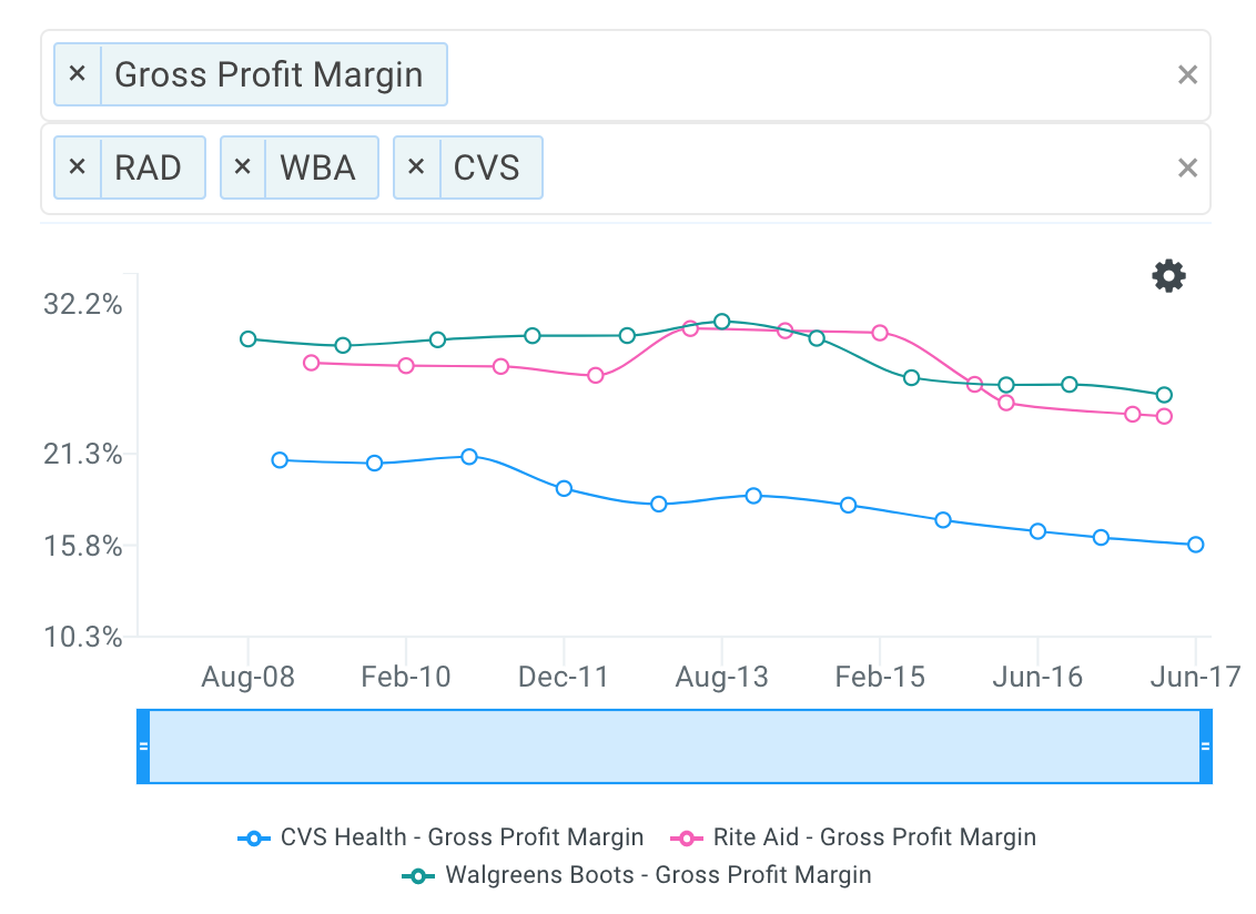 WBA Margins vs Peers Chart