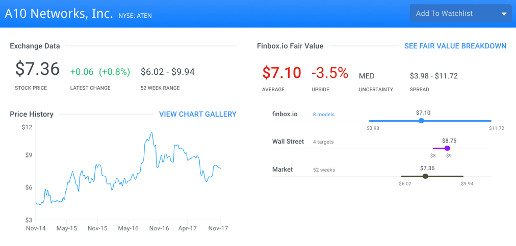 ATEN Fair Value Page