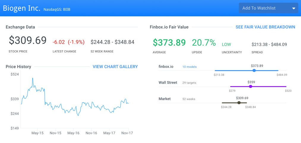 BIIB fair value page