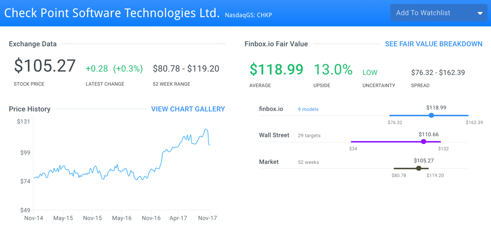 CHKP Fair Value Page