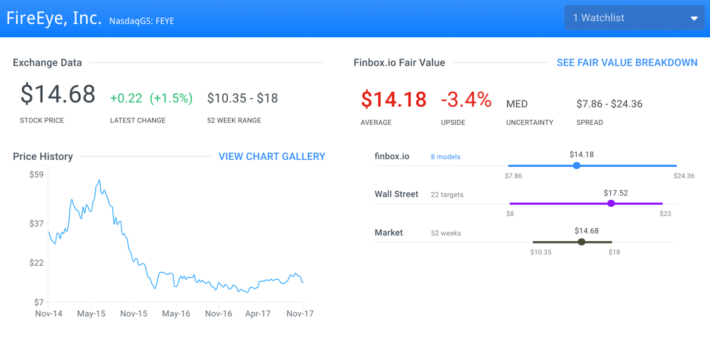 FEYE Fair Value Page