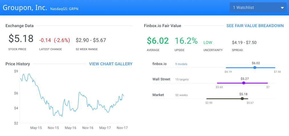 GRPN fair value page