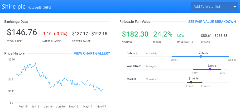 SHPG Fair Value Page