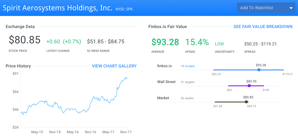 SPR fair value page