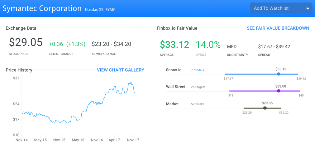 SYMC Fair Value Page