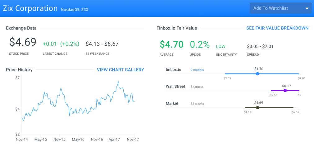 ZIXI Fair Value Page