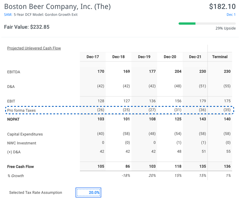 SAM DCF Analysis