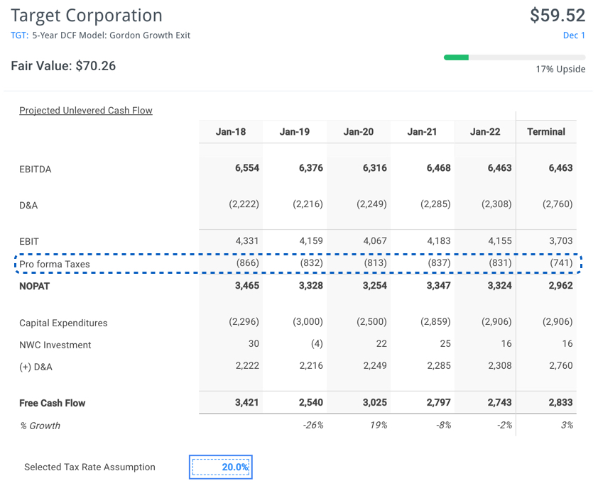 TGT DCF Analysis