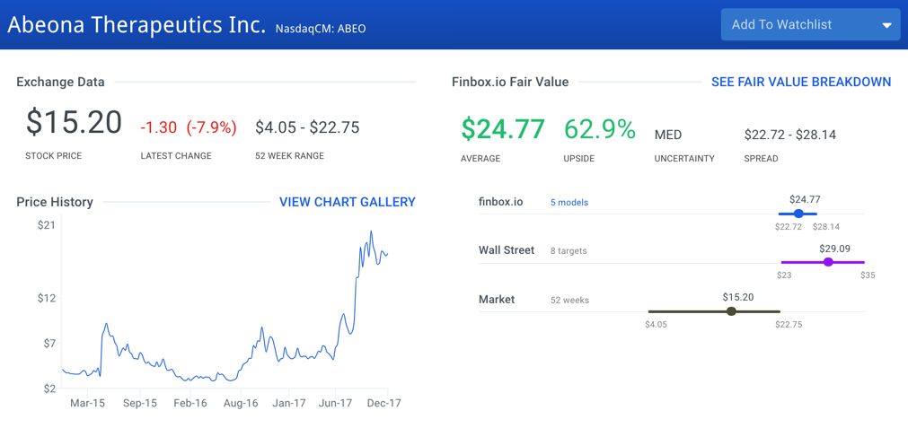 ABEO Fair Value Graph