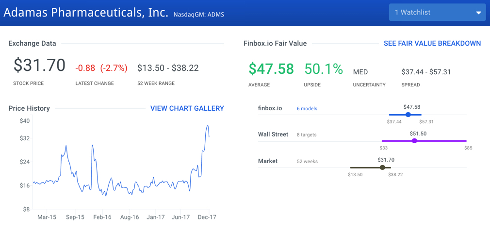 ADMS Fair Value Graph