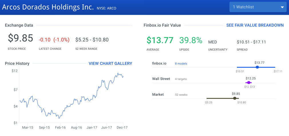 ARCO Fair Value Graph