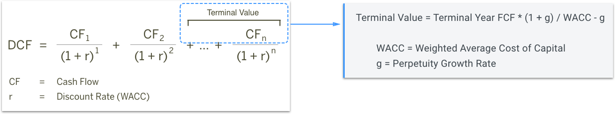 Terminal Value Calculation Using The Gordon Growth Formula