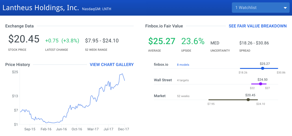 LNTH Fair Value Graph