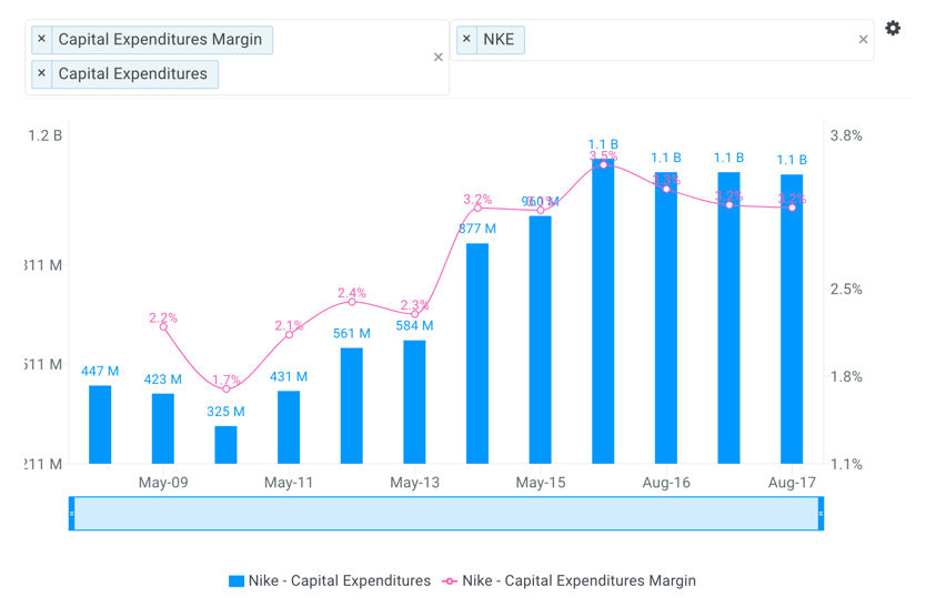 Nike Historical Capital Expenditures Chart