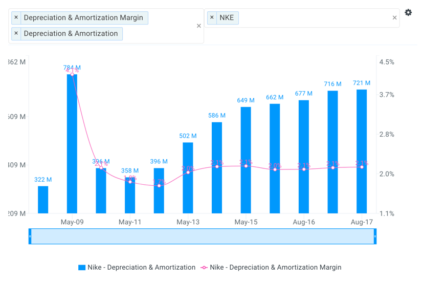 Nike Historical Depreciation and Amortization Chart