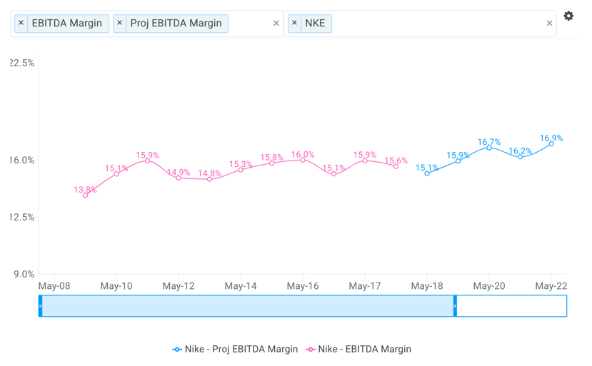 Nike Historical and Projected EBITDA Margin Chart