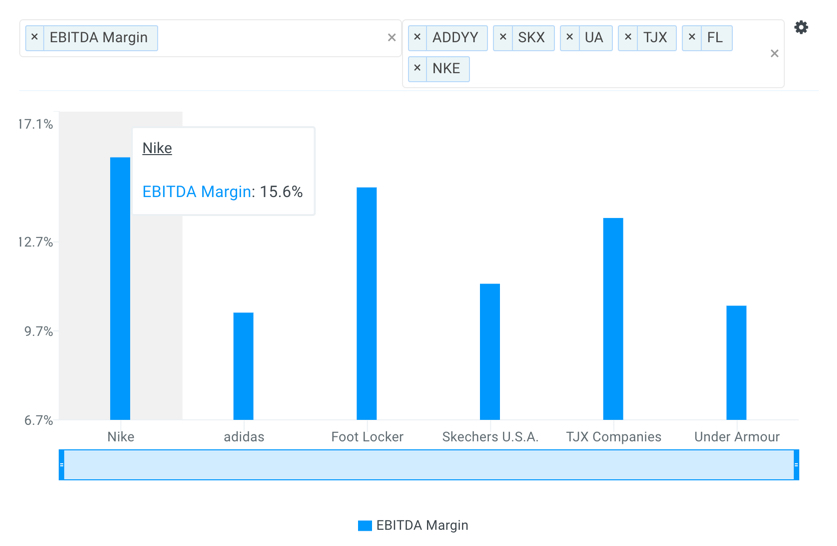 Nike EBITDA Margin vs Peers Chart