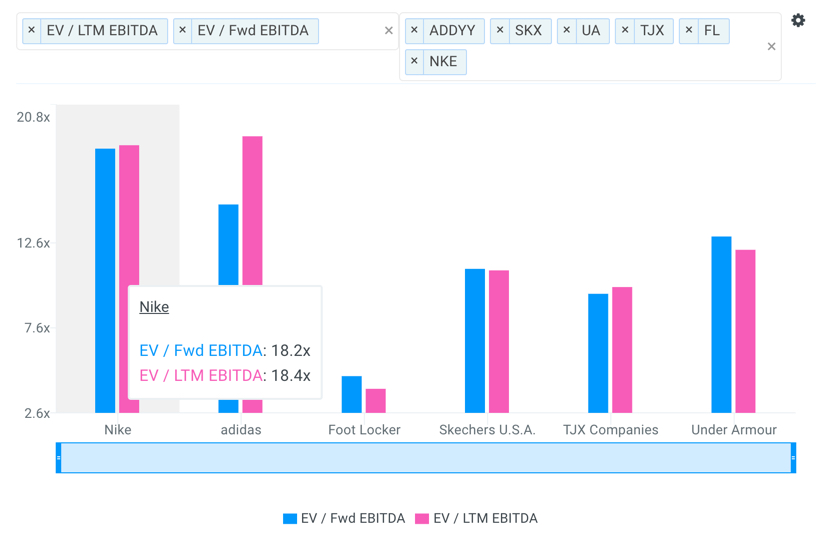 Nike EBITDA Multiples vs Peers Chart