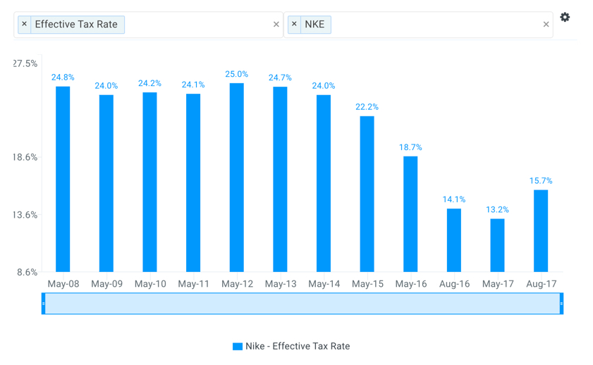 Nike Historical Effective Tax Rate Chart